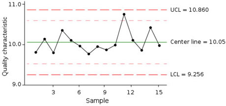 Evaluation of Production trial (Process audited report, data collected from key process, process capability study, quality criteria revised)